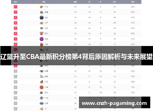 辽篮升至CBA最新积分榜第4背后原因解析与未来展望